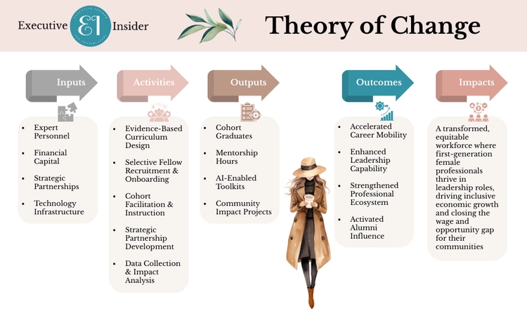 Infographic showing a Theory of Change with arrows for Inputs, Activities, Outputs, Outcomes, and Impacts. A woman in a coat and hat stands in front of the Outcomes arrow. Each section lists bulleted points of actions and goals.